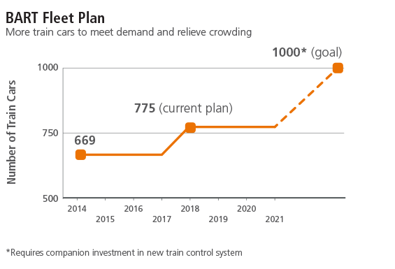 BART Fleet Plan Chart