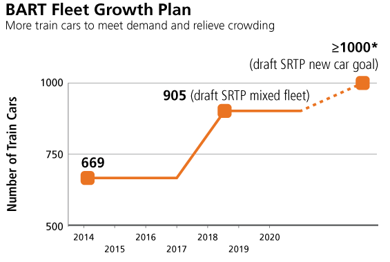BART Fleet Growth Plan BART Fleet Growth Plan