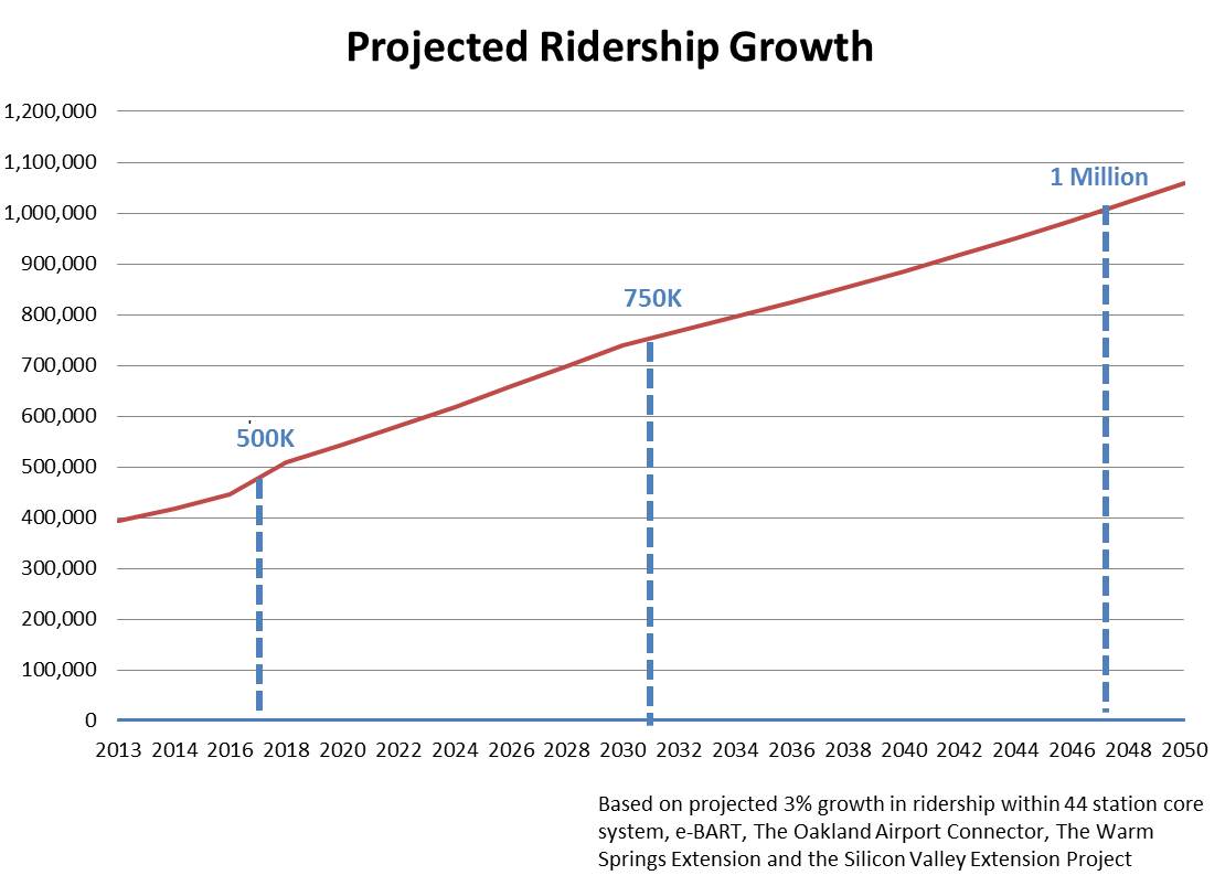 Proj Ridership