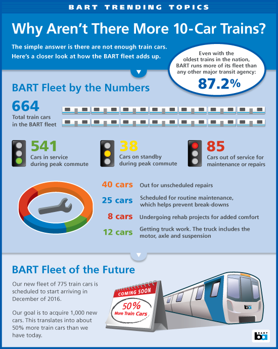 Frequently Asked Questions (FAQs) bart.gov