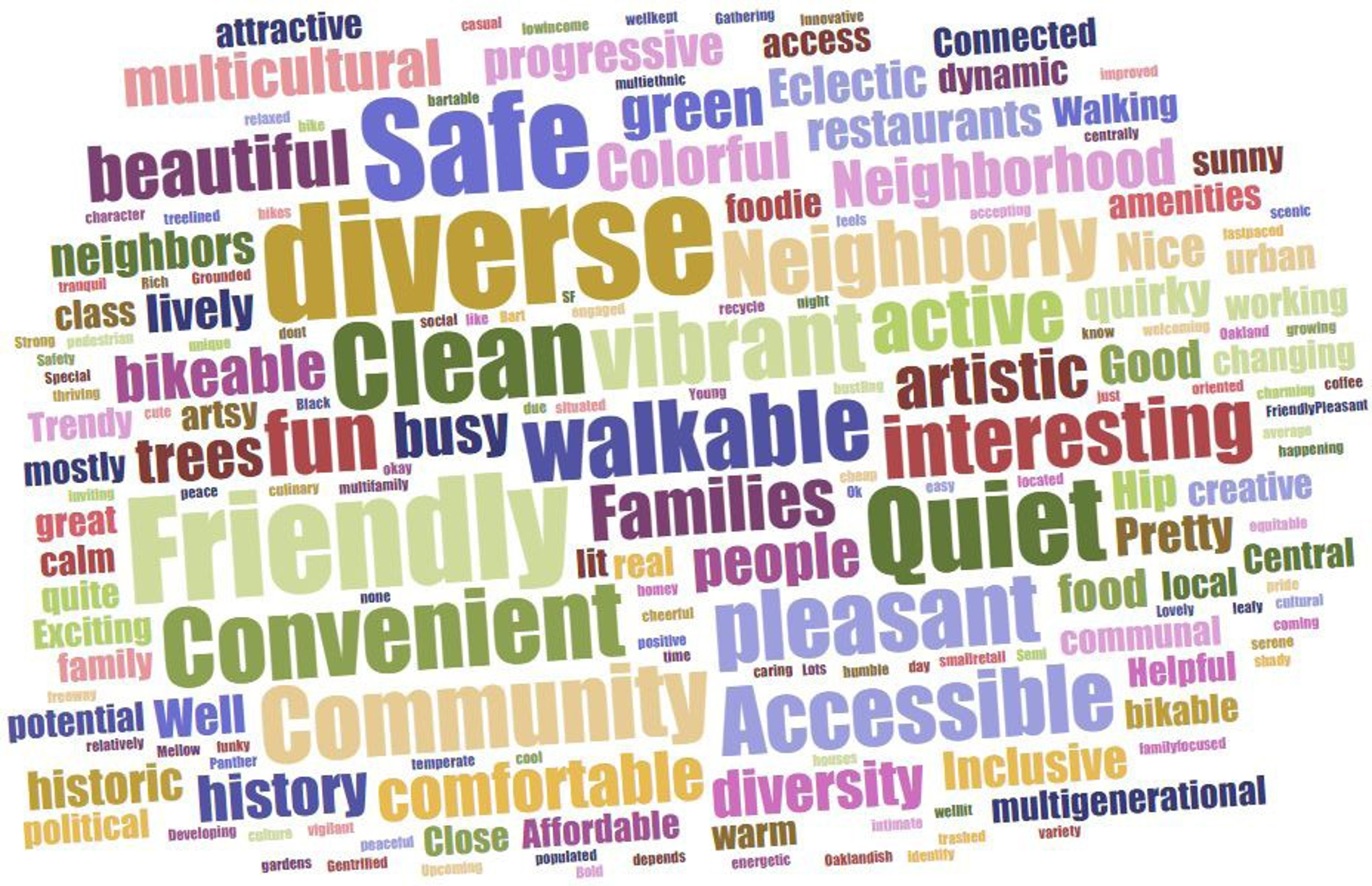 Word cloud describing positive attributes of the survey respondents' neighborhoods