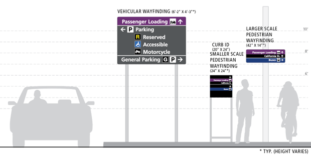 Vehicular wayfinding and pedestrian wayfinding (Informational signage)