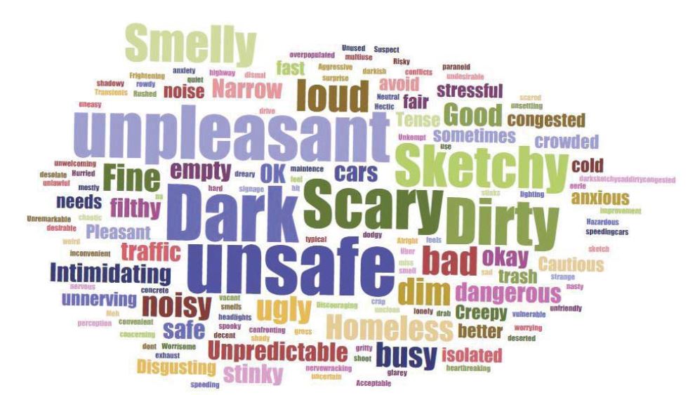 Word cloud describing how people currently feel in the underpass (mostly negative).