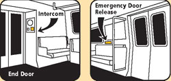 Use the Intercom to contact the train operator.  Use the door release only in emergencies.