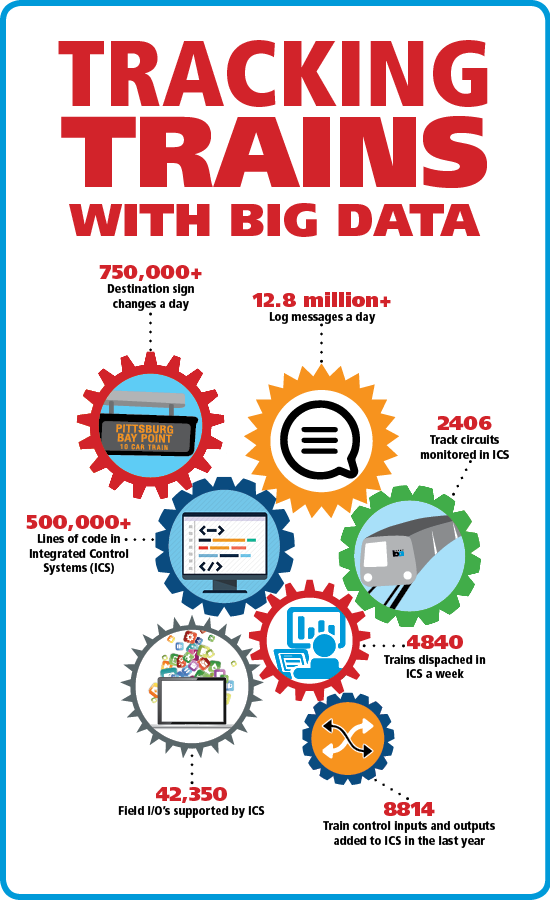 inforgraphic about BART's big data efforts