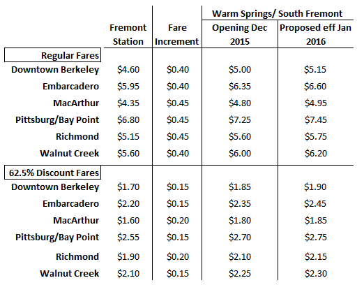 Bart Fare Chart 2012