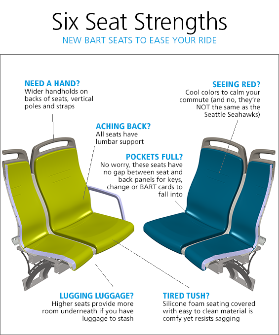 Infographic with features of new train seats