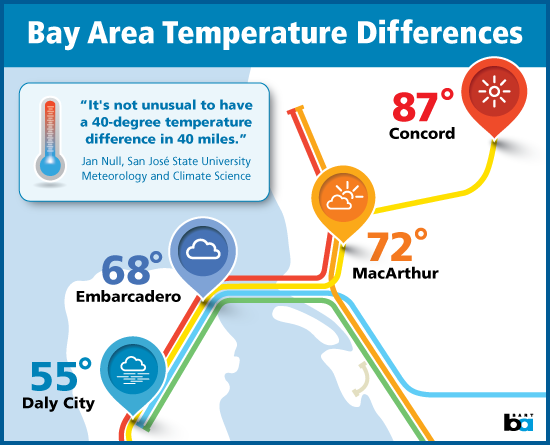 graphic showing temperature differences