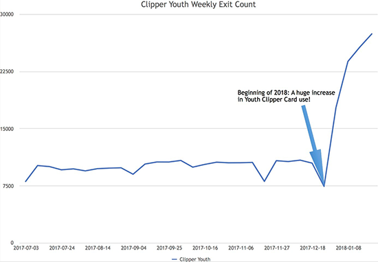 graphic showing Youth Clipper usage increase