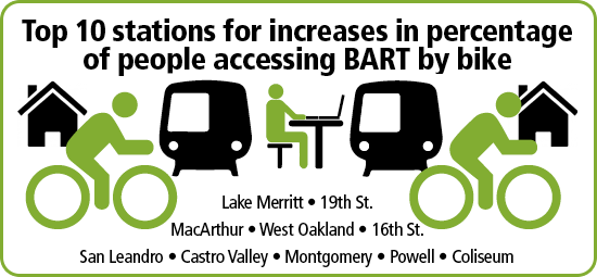 graphic showing top stations for percentage of riders accessing BART by bike