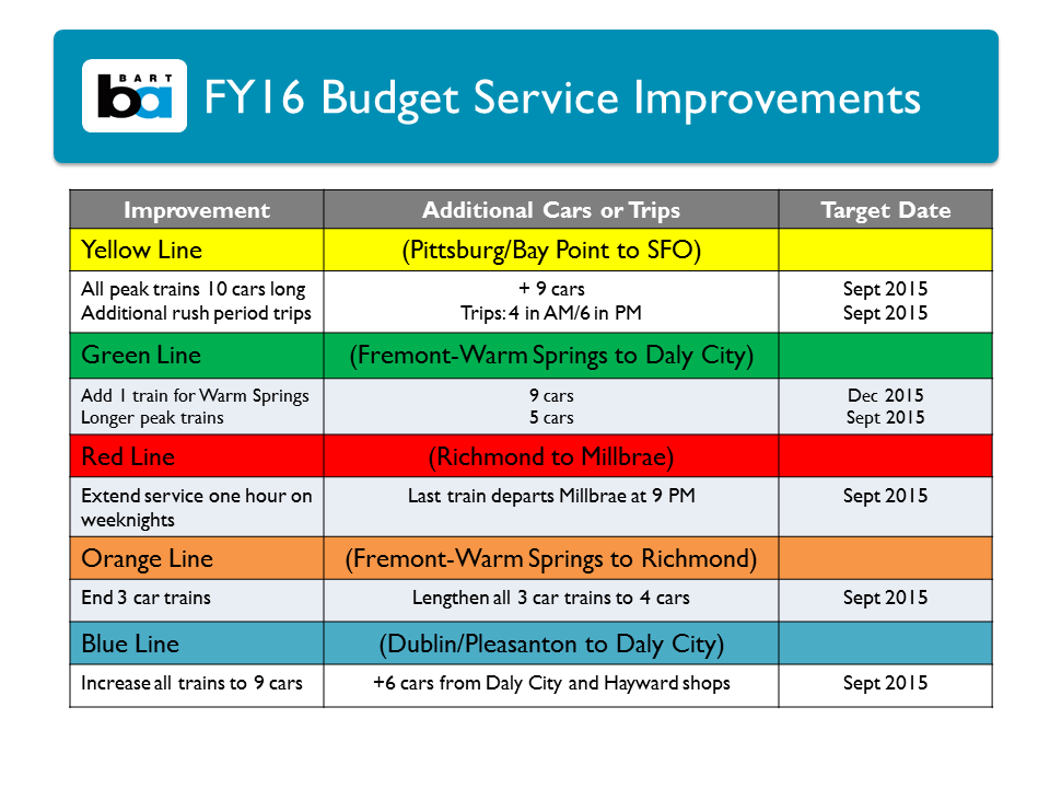chart of service improvements