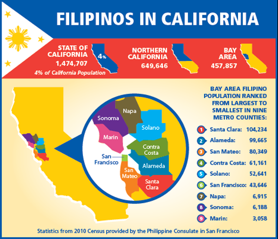 demographics of filipinos in california