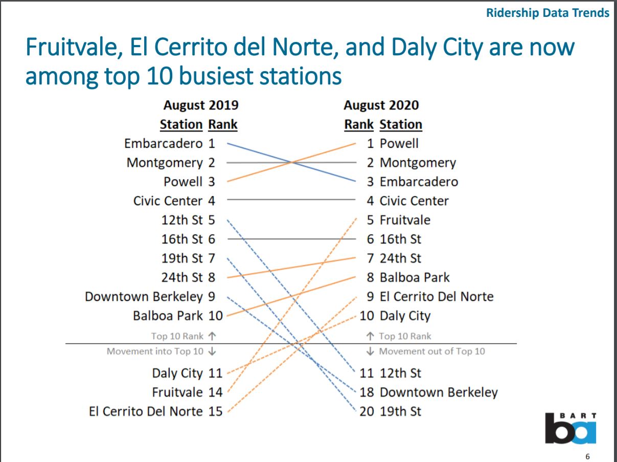 Fruitvale, El Cerrito del Norte, and Daly City are now among top 10 busiest stations