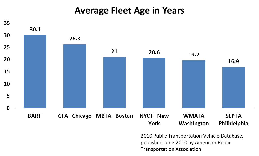 Bart Fare Chart 2012