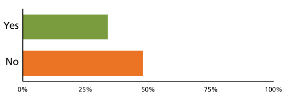 Armrest Survey Results