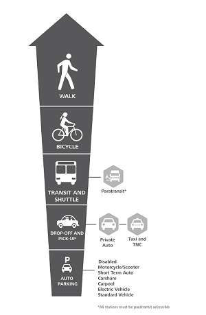 Station Access Design Hierarchy