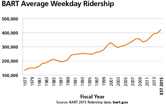 Bart Fare Chart 2012