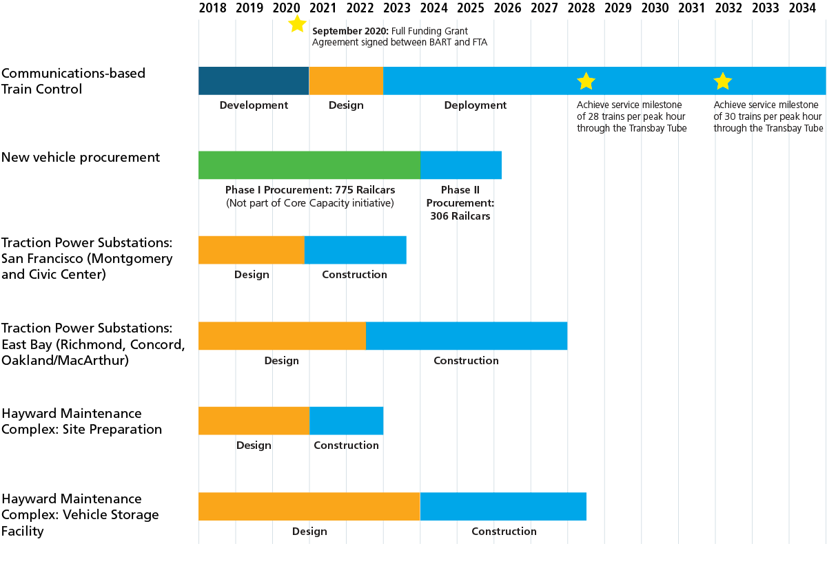 Core Capacity Project Schedule