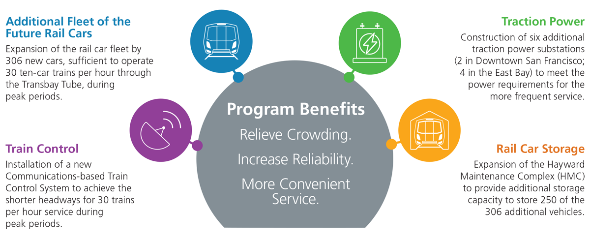 Core Capacity Benefits include: additional Fleet of the Future rail cars, train control, traction power and rail car storage.