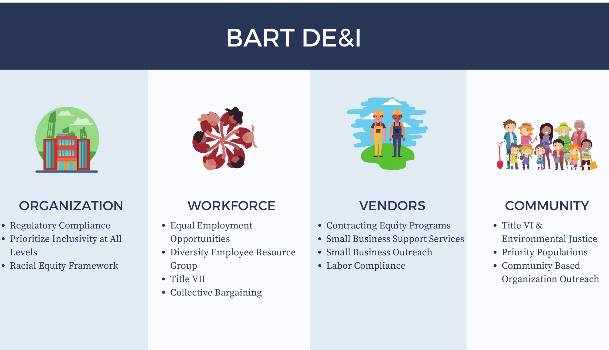 DEI Infographic explaining Workforce, Organization, Vendors and Community