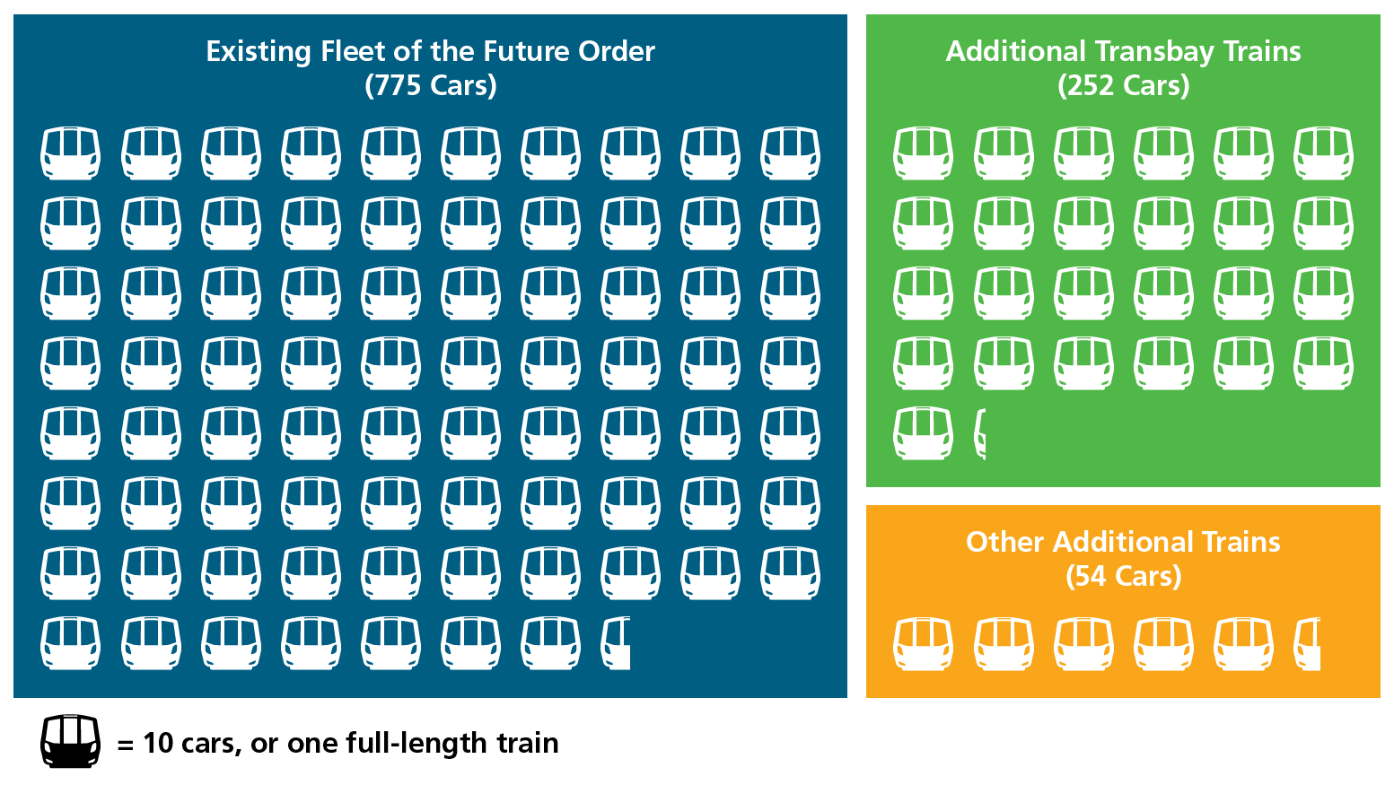 306 additional railcars will give BART a working fleet of 1,081 and allow up to 30 trains per hour through the transbay tube