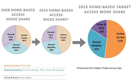 Mode Share Targets