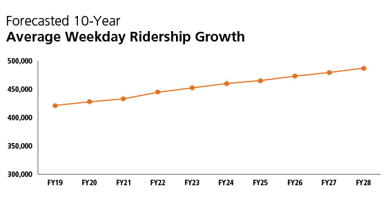 Projected Ridership Growth