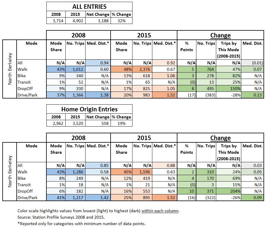 Station Profile Survey data tables