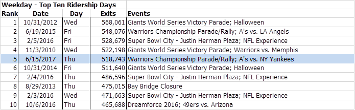 Top 10 ridership days