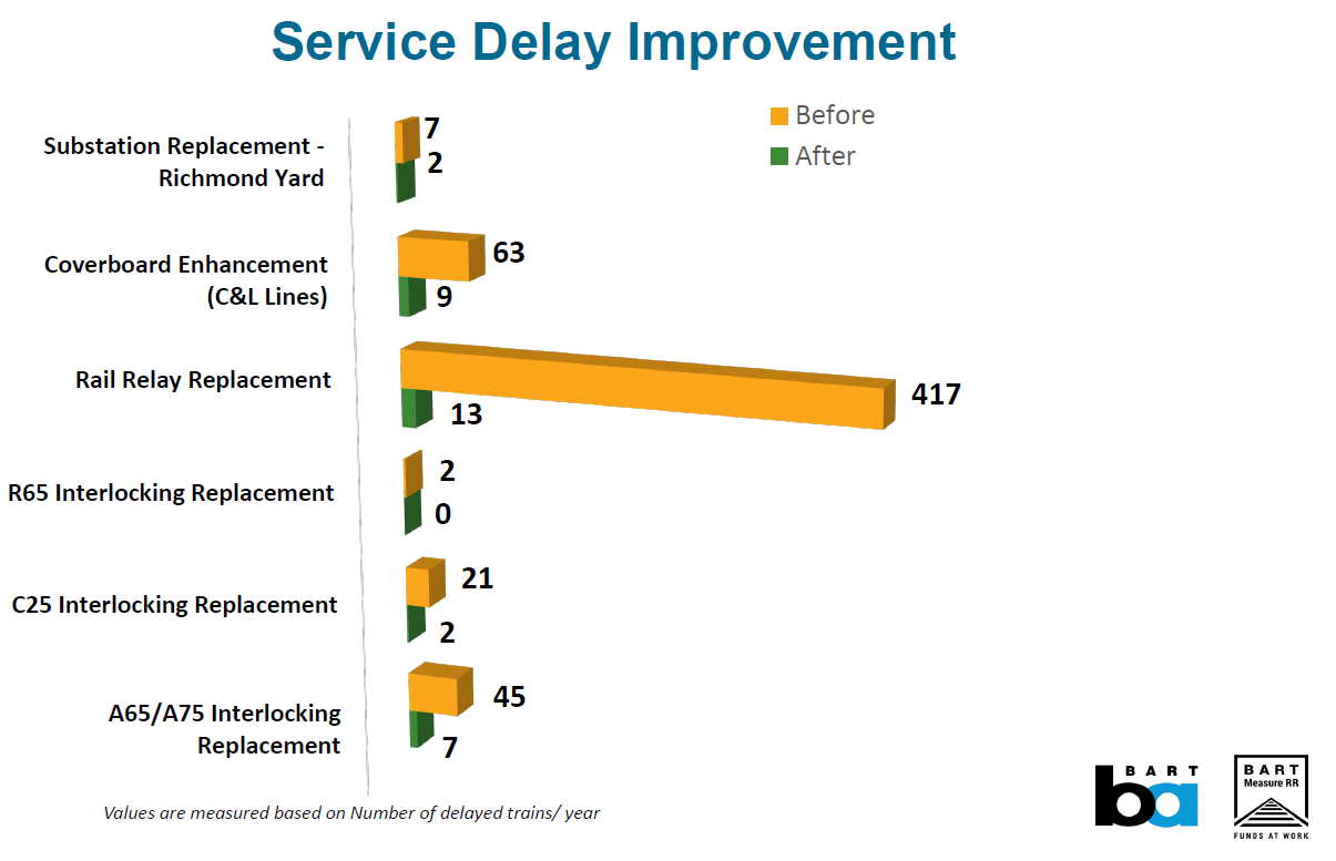 Delay improvements