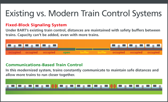 Existing vs Modern Train Control