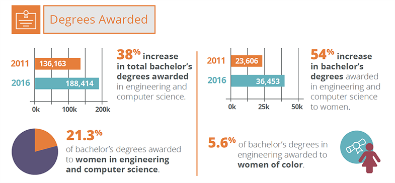 graphic of engineering degree distribution