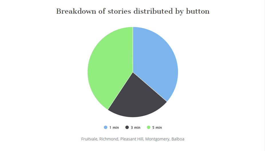 Here’s how many short stories BART has dispensed so far