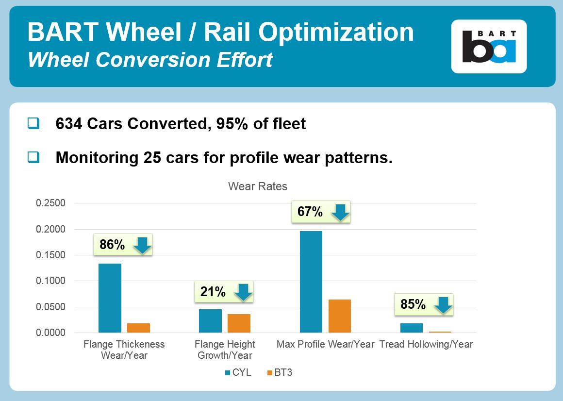 Bart Fare Chart