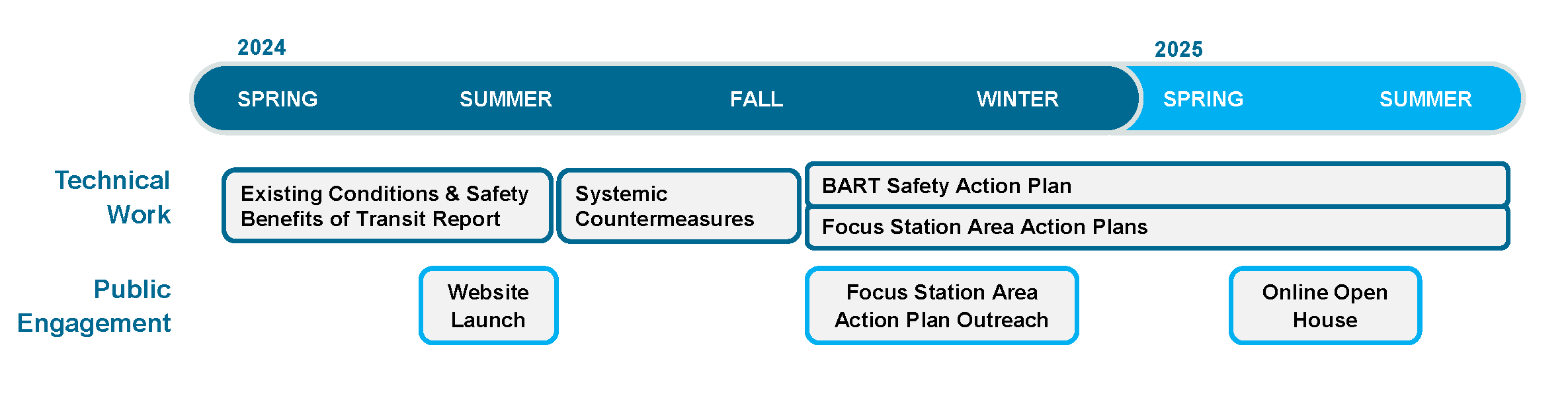 This timeline shows that work on Safe Trips to BART started spring 2024 and will end summer 2025. Technical work started with Existing Conditions and the Safety Benefits of Transit Report (spring-summer 2024), systemic countermeasures (summer-fall 2024), and BART Safety Action Plan & Focus Station Area Action Plans (fall 2024-summer 2025). Public engagement includes the website launch (summer 2024), Focus Station Area Outreach (winter 2024-25), and online open house (summer 2025)
