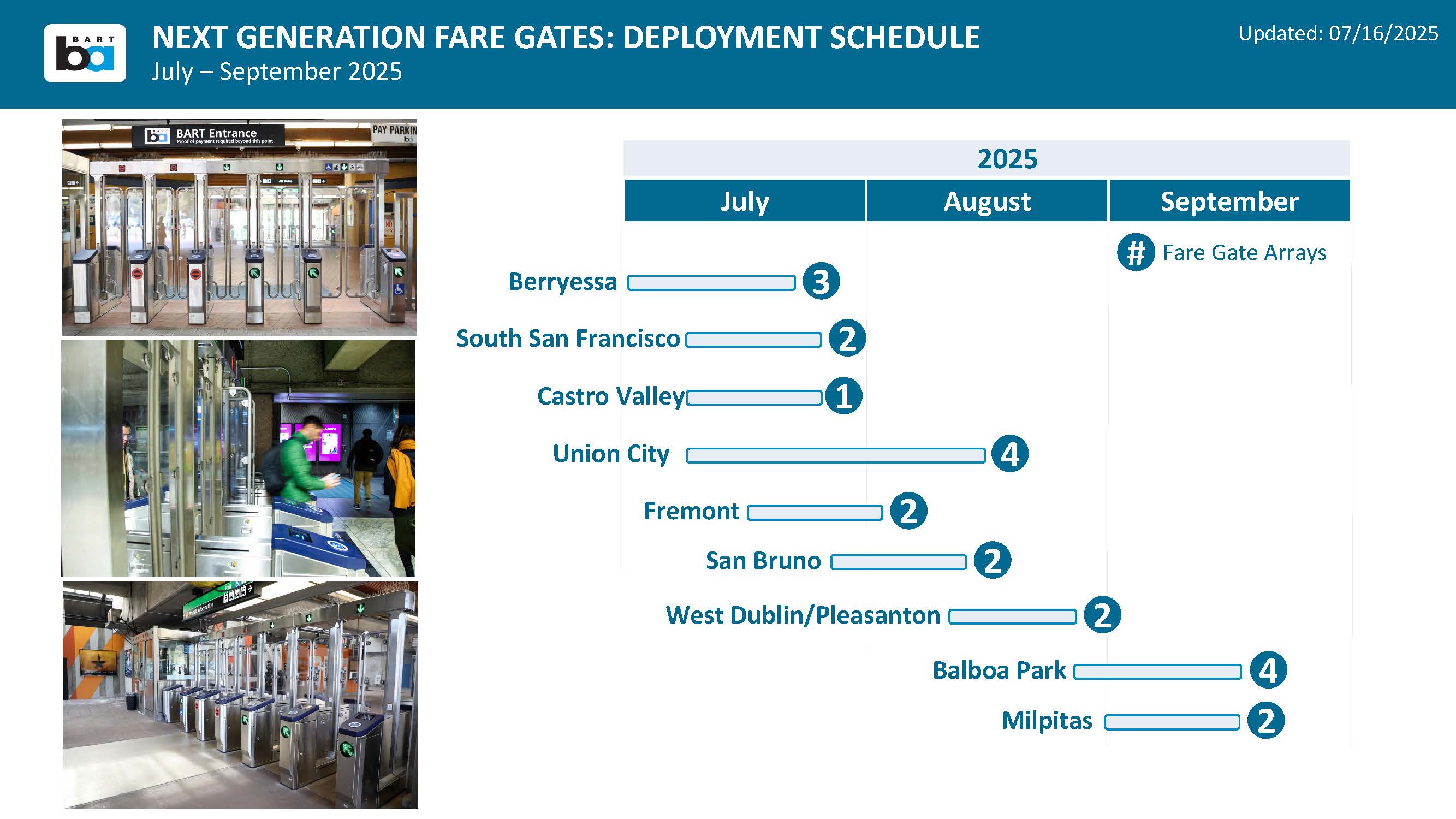 Next Generation Fare Gate Deployment Schedule