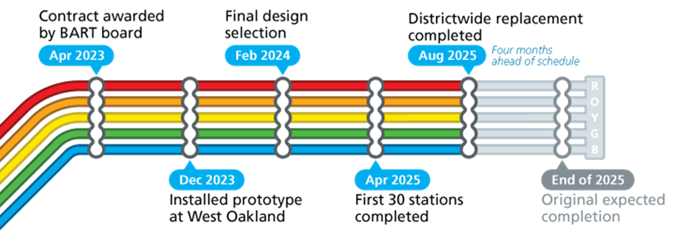 Installation schedule graphic