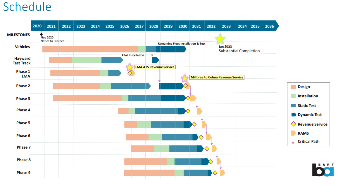 Schedule for implementation of Communications Based Train Control