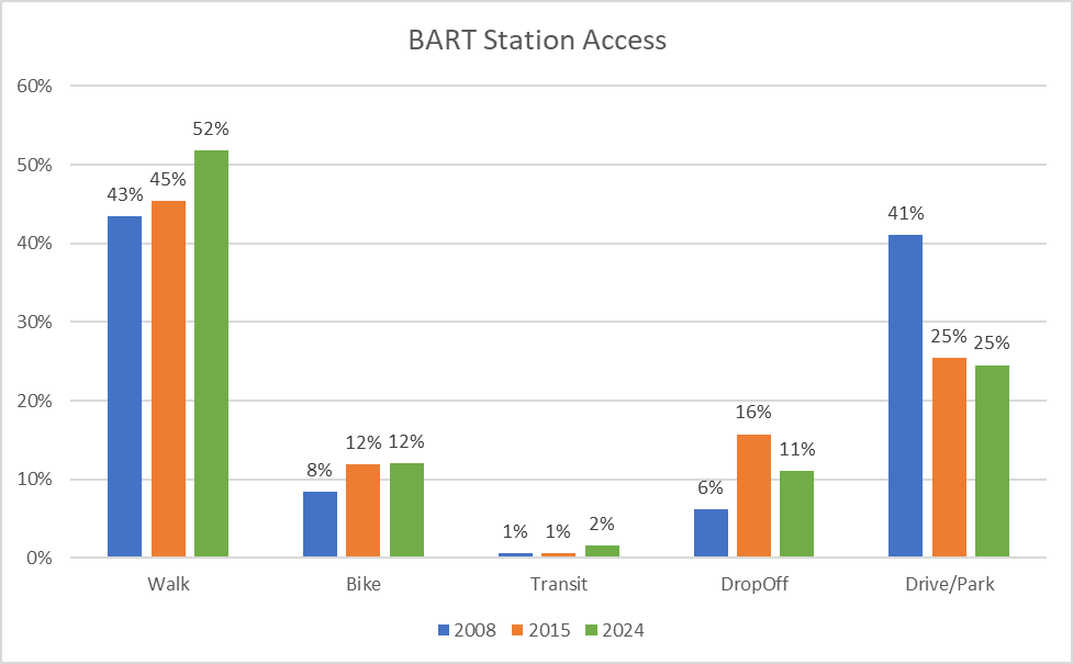 Vertical bar chart showing access mode shares as a percent of ridership to the North Berkeley Station. They are from the 2008, 2015, and 2024 Station Profile Studies, respectively: