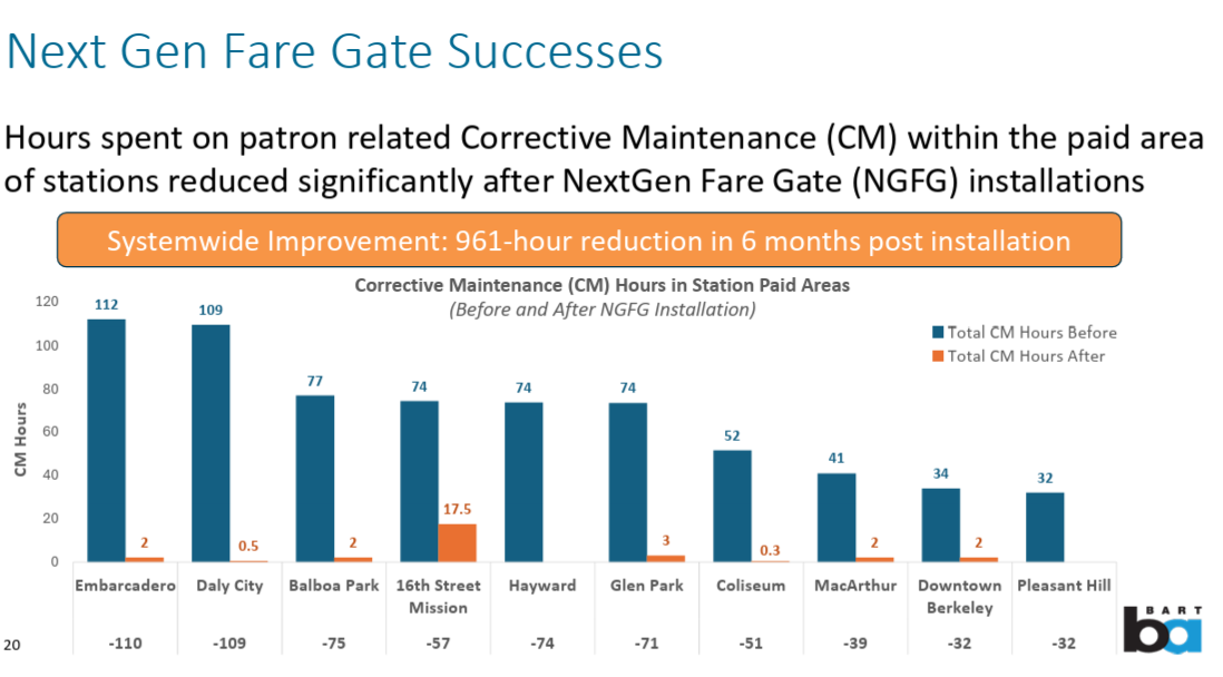 Chart that shows once Next Generation Fare Gates were installed there was a 961 hour reduction in the amount of corrective maintenance needed to keep the gates in service.