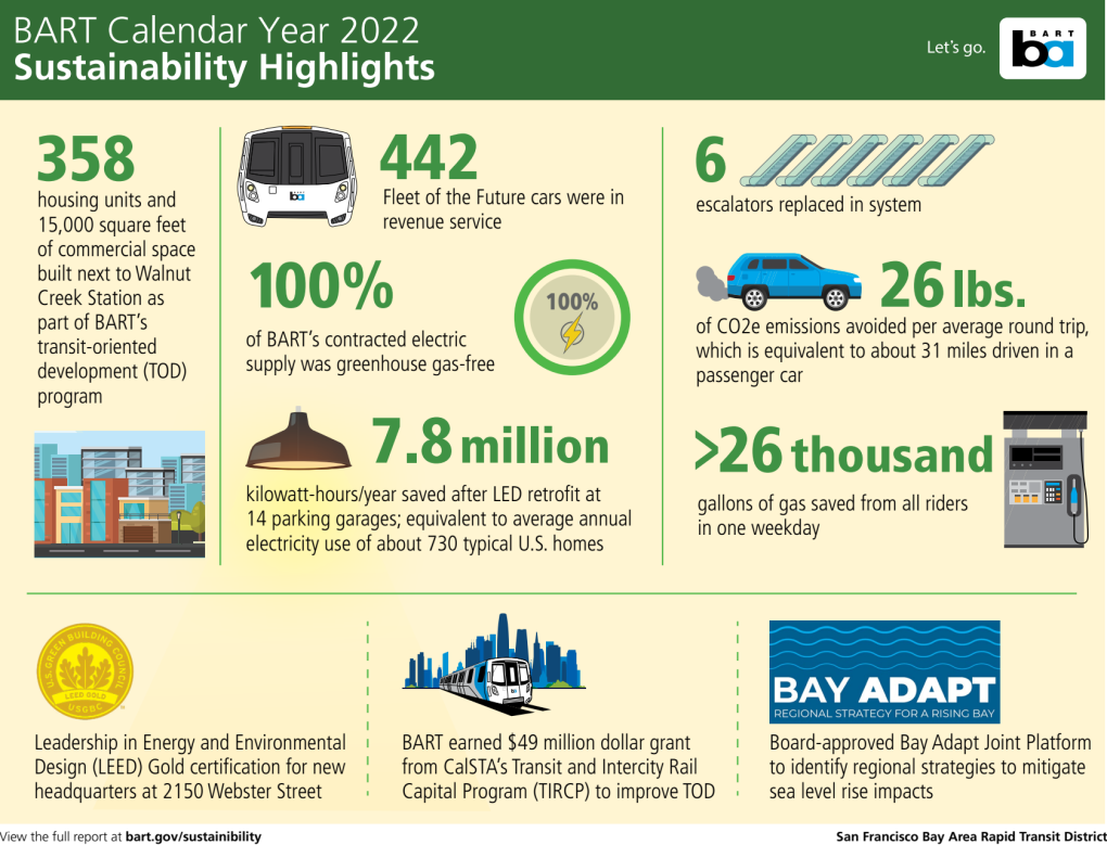 2022 Sustainability Report Highlights