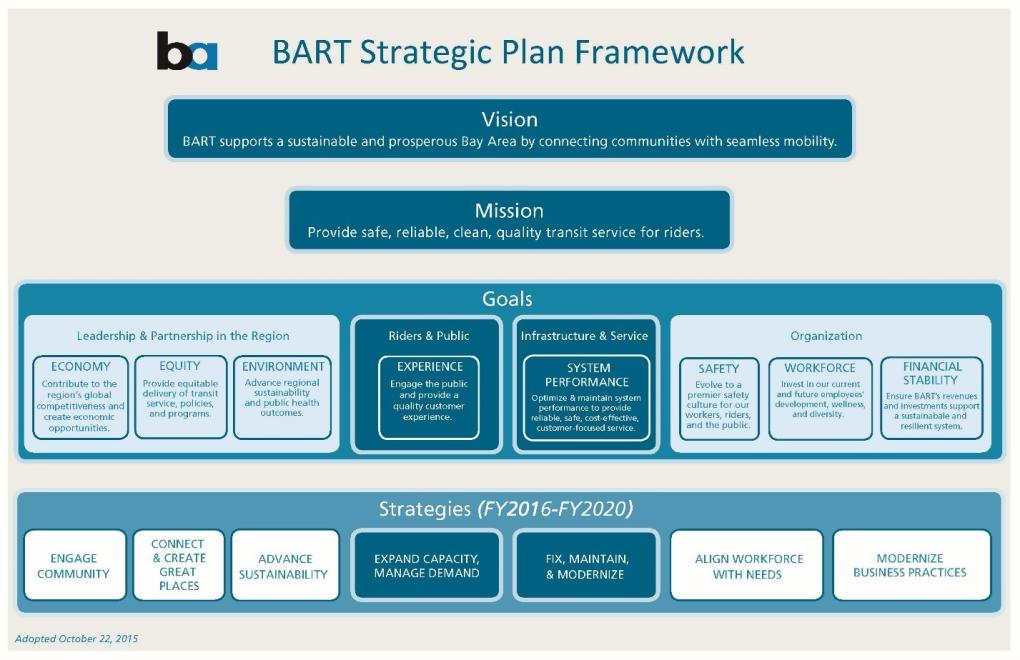 BART Strategic Plan Framework