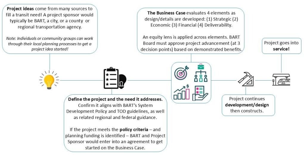 Flowchart explaining how Project ideas are evaluated per BART's policy criteria before going into its business case, development and design, then into service 