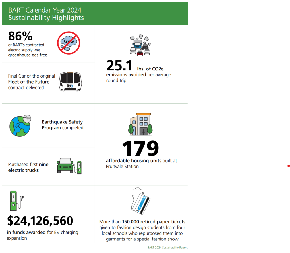 BART calendar year 2024 sustainability highlights