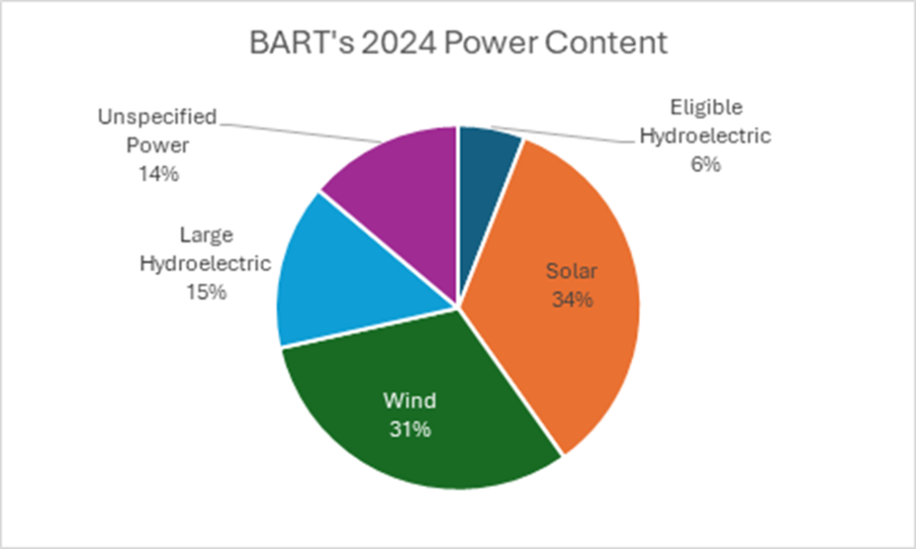 BART's 2024 Power Content