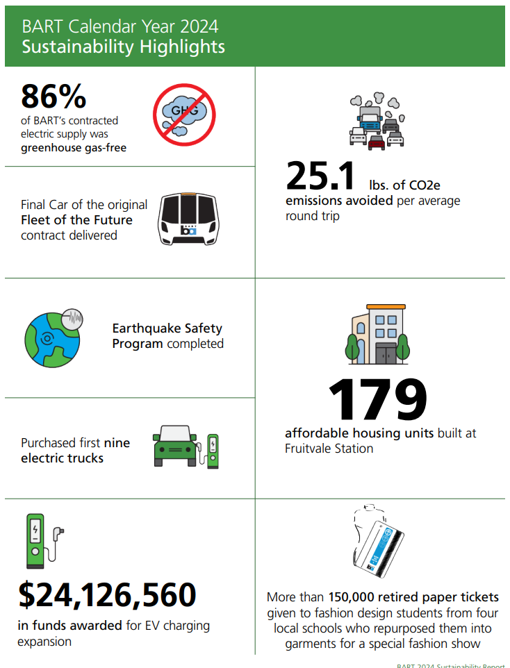 BART CY 2024 Sustainability Highlights