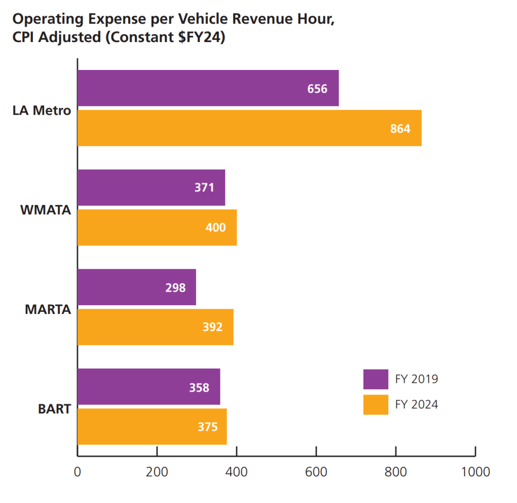 Operating expense per vehicle revenue hour, CPI adjusted