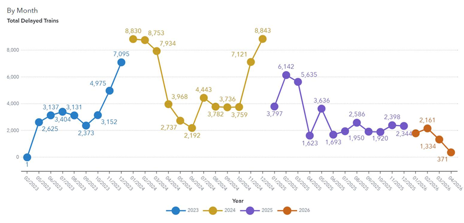 Graph demonstrating the significant decline in train delays for March 2026. 