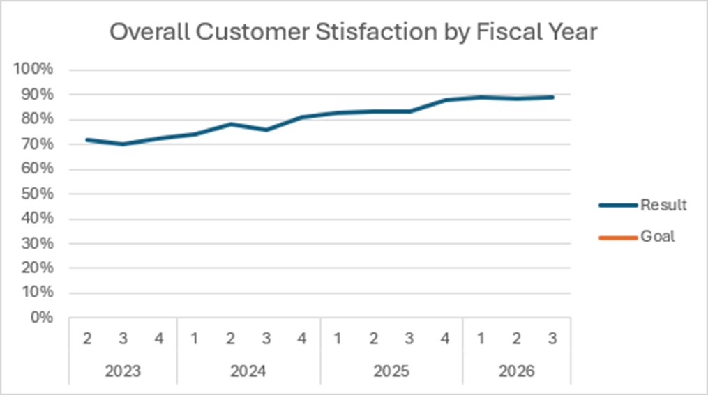 Overall customer satisfaction by fiscal year