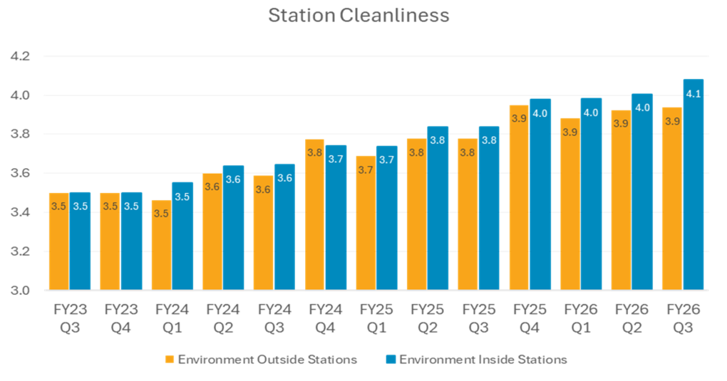 Station cleanliness ratings
